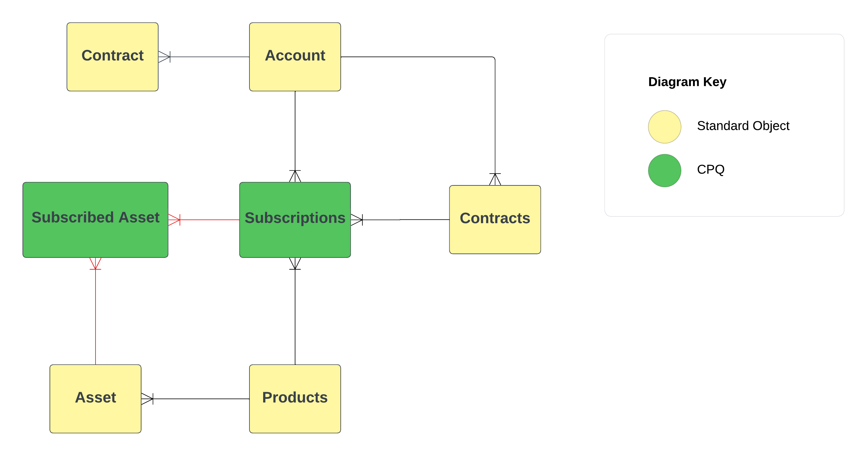 Subscription Model